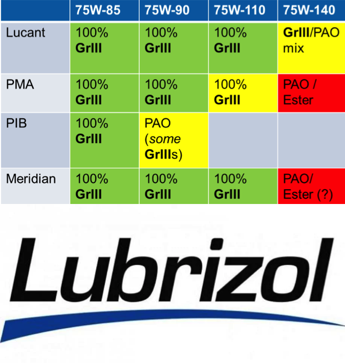 Lubricant Formulations